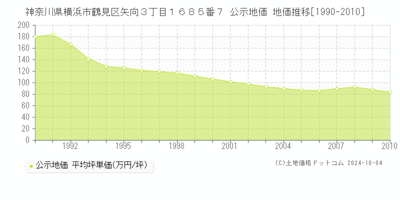 神奈川県横浜市鶴見区矢向３丁目１６８５番７ 公示地価 地価推移[1990-2010]