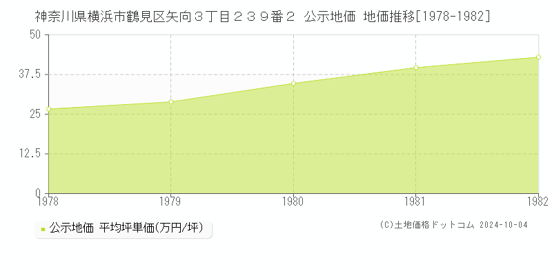 神奈川県横浜市鶴見区矢向３丁目２３９番２ 公示地価 地価推移[1978-1982]