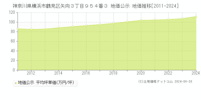 神奈川県横浜市鶴見区矢向３丁目９５４番３ 公示地価 地価推移[2011-2017]