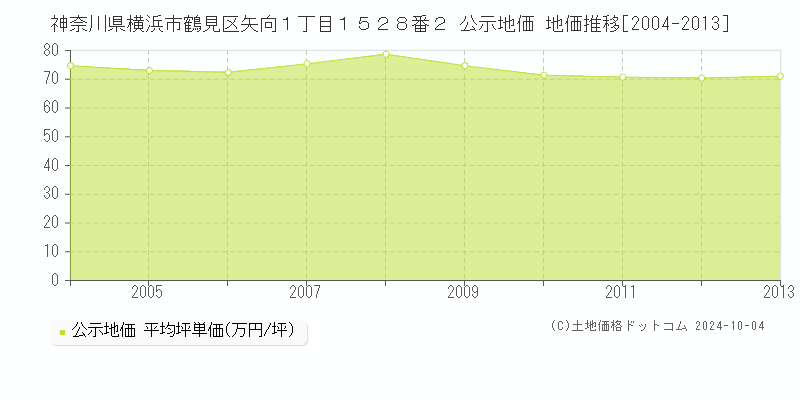 神奈川県横浜市鶴見区矢向１丁目１５２８番２ 公示地価 地価推移[2004-2013]