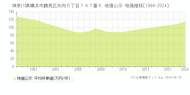 神奈川県横浜市鶴見区矢向５丁目７４７番５ 公示地価 地価推移[1994-2001]