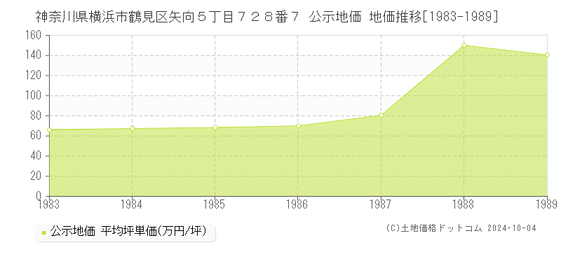 神奈川県横浜市鶴見区矢向５丁目７２８番７ 公示地価 地価推移[1983-1989]