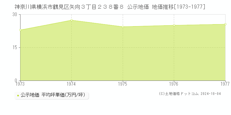 神奈川県横浜市鶴見区矢向３丁目２３８番８ 公示地価 地価推移[1973-1977]