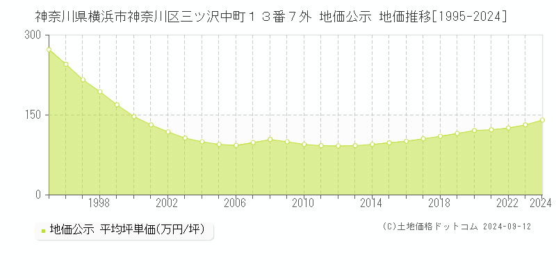 神奈川県横浜市神奈川区三ツ沢中町１３番７外 公示地価 地価推移[1995-2020]