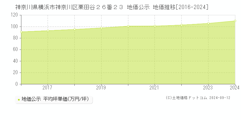 神奈川県横浜市神奈川区栗田谷２６番２３ 公示地価 地価推移[2016-2024]