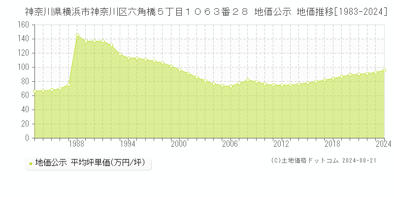 神奈川県横浜市神奈川区六角橋５丁目１０６３番２８ 公示地価 地価推移[1983-2017]