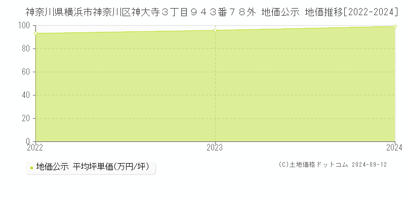 神奈川県横浜市神奈川区神大寺３丁目９４３番７８外 地価公示 地価推移[2022-2023]