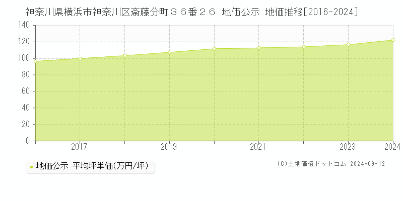 神奈川県横浜市神奈川区斎藤分町３６番２６ 公示地価 地価推移[2016-2018]