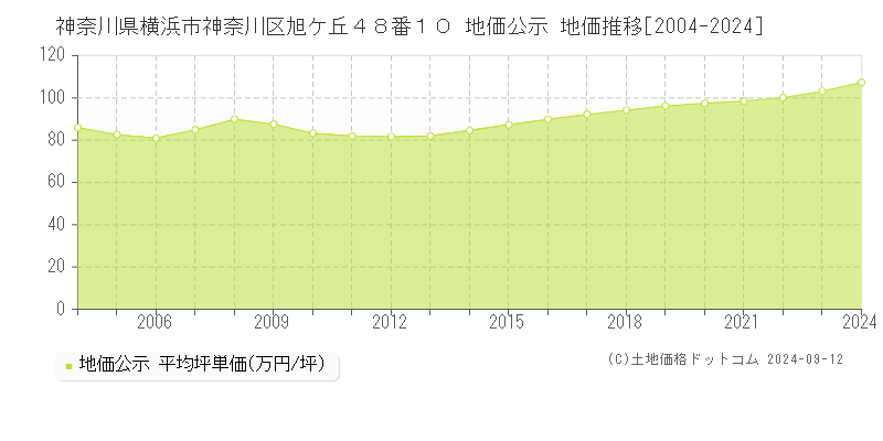 神奈川県横浜市神奈川区旭ケ丘４８番１０ 公示地価 地価推移[2004-2017]