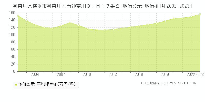 神奈川県横浜市神奈川区西神奈川３丁目１７番２ 公示地価 地価推移[2002-2022]