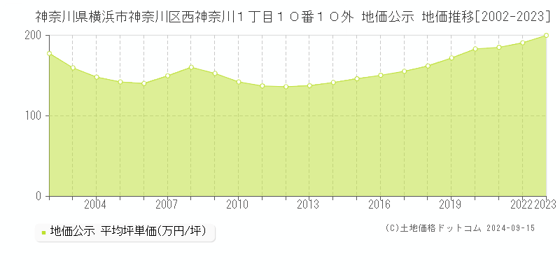 神奈川県横浜市神奈川区西神奈川１丁目１０番１０外 地価公示 地価推移[2002-2023]