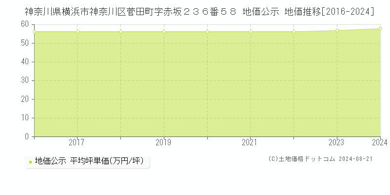 神奈川県横浜市神奈川区菅田町字赤坂２３６番５８ 地価公示 地価推移[2016-2024]