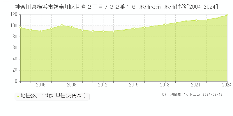 神奈川県横浜市神奈川区片倉２丁目７３２番１６ 公示地価 地価推移[2004-2020]