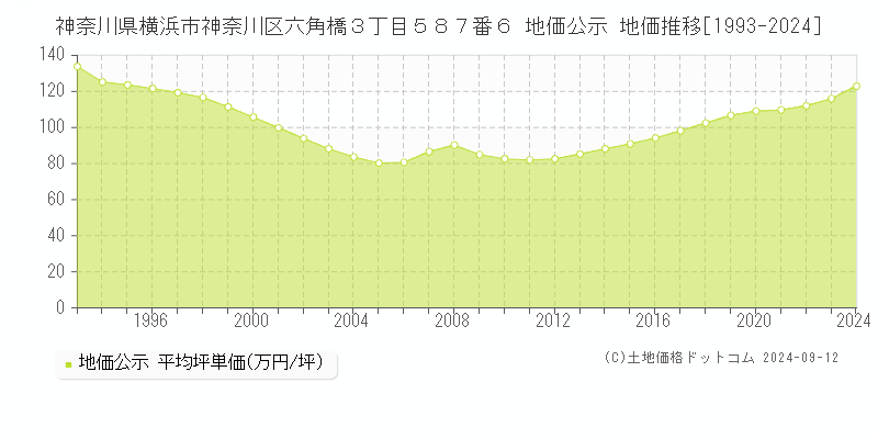 神奈川県横浜市神奈川区六角橋３丁目５８７番６ 地価公示 地価推移[1993-2023]