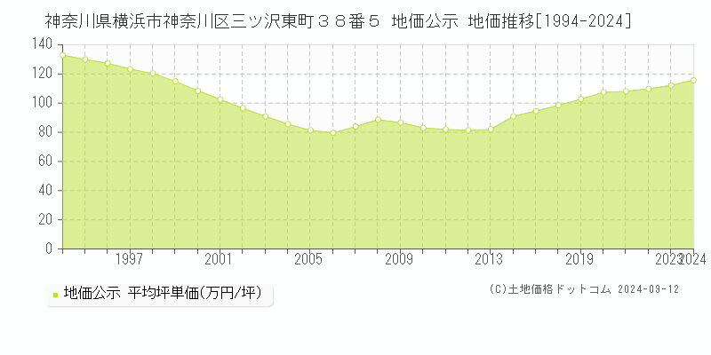 神奈川県横浜市神奈川区三ツ沢東町３８番５ 公示地価 地価推移[1994-2024]