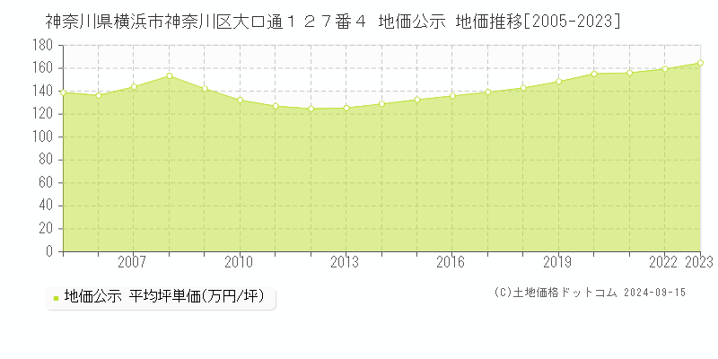 神奈川県横浜市神奈川区大口通１２７番４ 公示地価 地価推移[2005-2018]