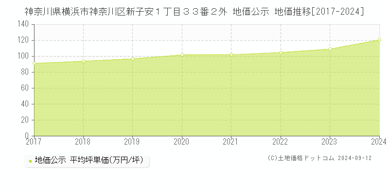 神奈川県横浜市神奈川区新子安１丁目３３番２外 公示地価 地価推移[2017-2022]