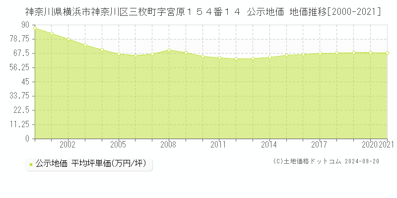 神奈川県横浜市神奈川区三枚町字宮原１５４番１４ 公示地価 地価推移[2000-2020]