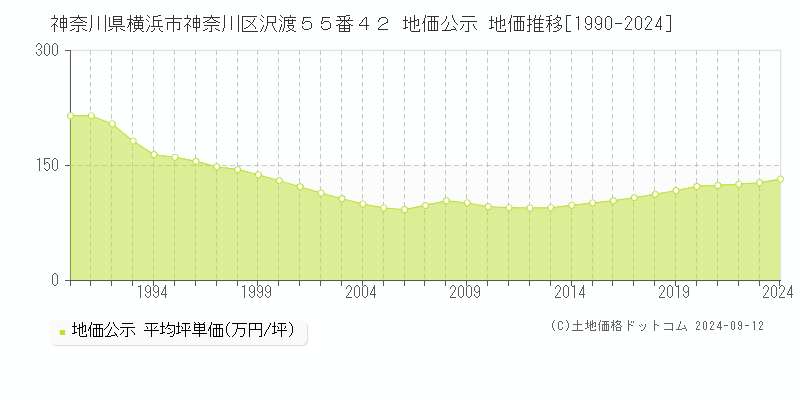 神奈川県横浜市神奈川区沢渡５５番４２ 公示地価 地価推移[1990-2018]