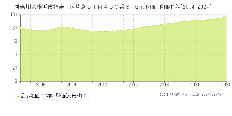 神奈川県横浜市神奈川区片倉５丁目４３０番８ 公示地価 地価推移[2004-2018]