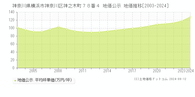 神奈川県横浜市神奈川区神之木町７８番４ 公示地価 地価推移[2003-2024]