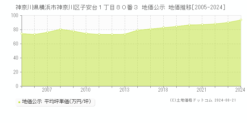 神奈川県横浜市神奈川区子安台１丁目８０番３ 公示地価 地価推移[2005-2024]