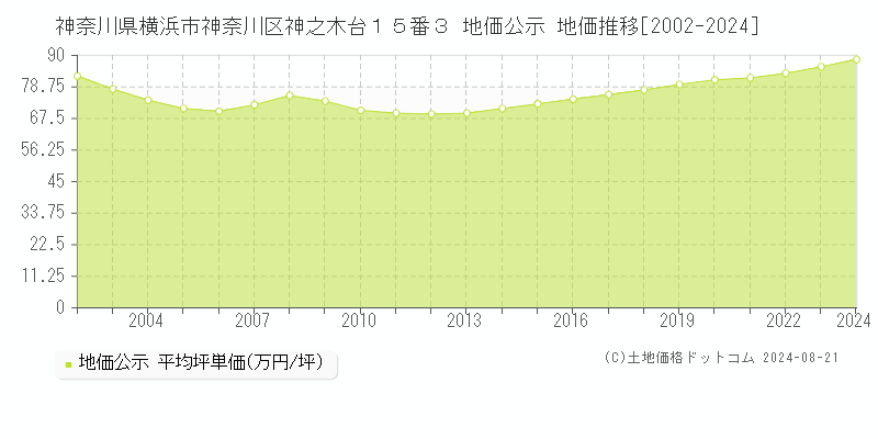 神奈川県横浜市神奈川区神之木台１５番３ 公示地価 地価推移[2002-2020]