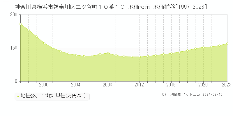 神奈川県横浜市神奈川区二ツ谷町１０番１０ 公示地価 地価推移[1997-2022]