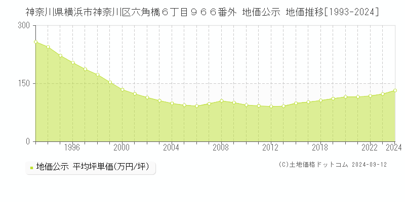 神奈川県横浜市神奈川区六角橋６丁目９６６番外 公示地価 地価推移[1993-2022]