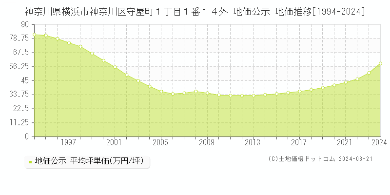 神奈川県横浜市神奈川区守屋町１丁目１番１４外 公示地価 地価推移[1994-2024]