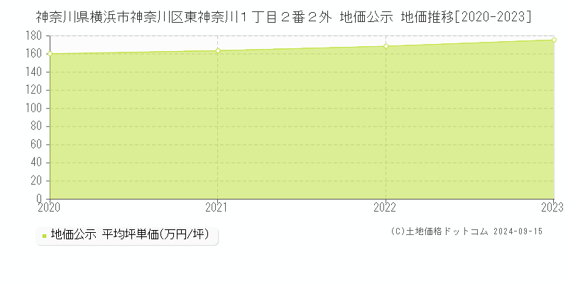 神奈川県横浜市神奈川区東神奈川１丁目２番２外 公示地価 地価推移[2020-2022]