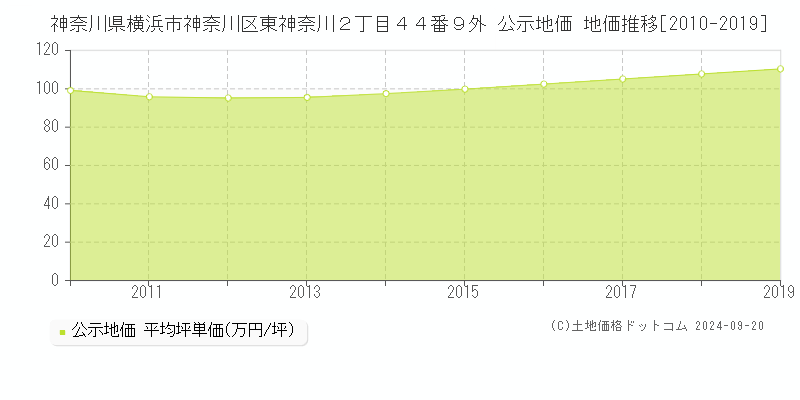 神奈川県横浜市神奈川区東神奈川２丁目４４番９外 公示地価 地価推移[2010-2018]