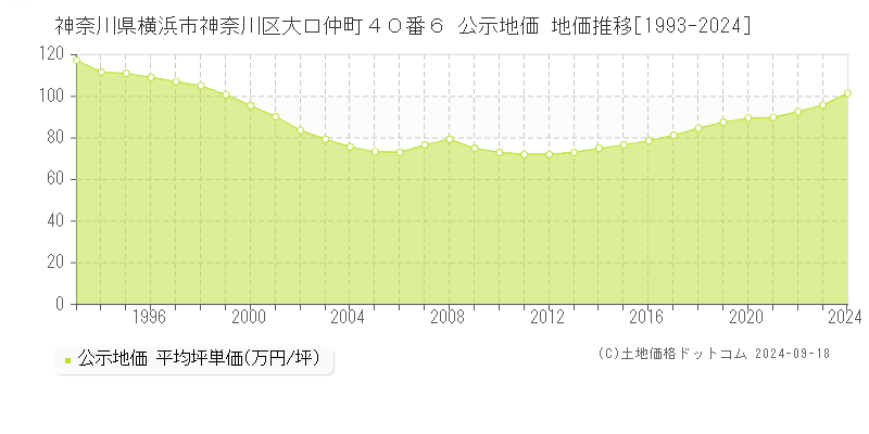 神奈川県横浜市神奈川区大口仲町４０番６ 公示地価 地価推移[1993-2023]