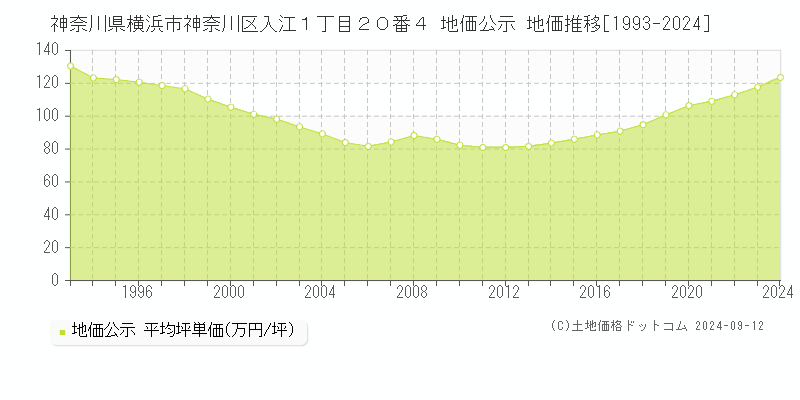 神奈川県横浜市神奈川区入江１丁目２０番４ 公示地価 地価推移[1993-2018]