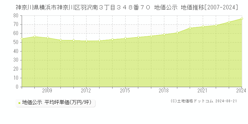 神奈川県横浜市神奈川区羽沢南３丁目３４８番７０ 公示地価 地価推移[2007-2020]