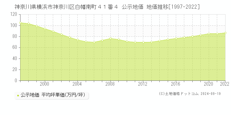 神奈川県横浜市神奈川区白幡南町４１番４ 公示地価 地価推移[1997-2019]