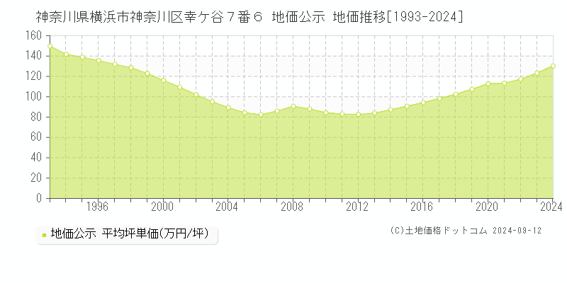 神奈川県横浜市神奈川区幸ケ谷７番６ 公示地価 地価推移[1993-2017]