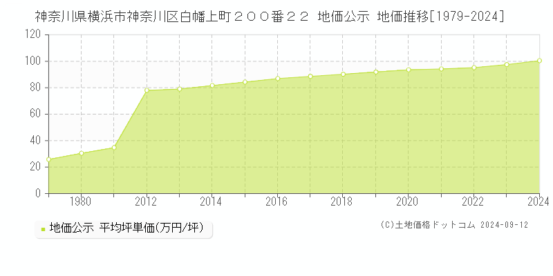 神奈川県横浜市神奈川区白幡上町２００番２２ 公示地価 地価推移[1979-2019]