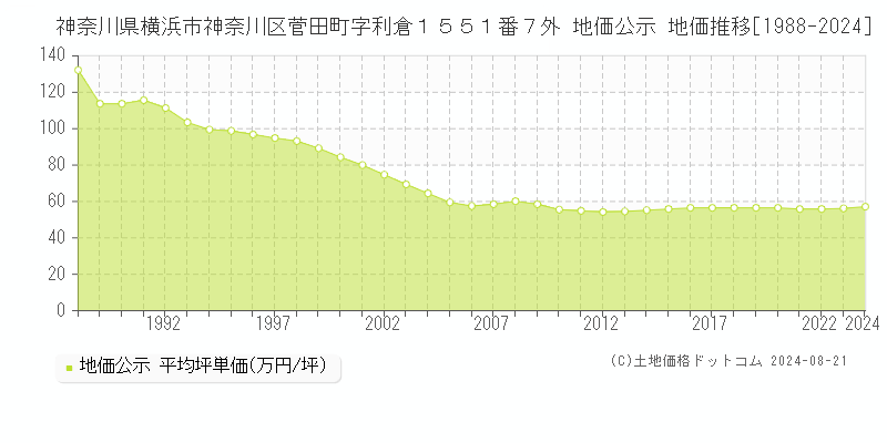 神奈川県横浜市神奈川区菅田町字利倉１５５１番７外 公示地価 地価推移[1988-2019]