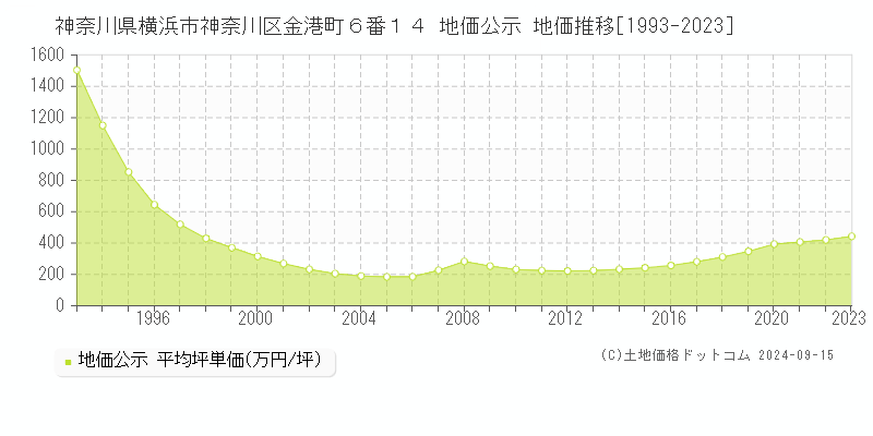 神奈川県横浜市神奈川区金港町６番１４ 地価公示 地価推移[1993-2023]