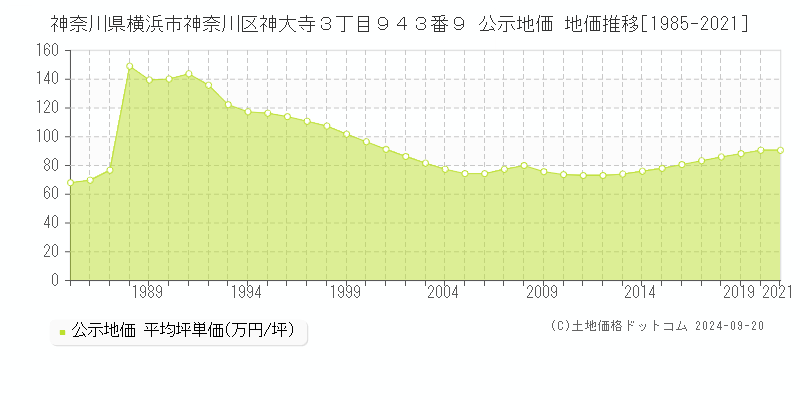 神奈川県横浜市神奈川区神大寺３丁目９４３番９ 公示地価 地価推移[1985-2021]