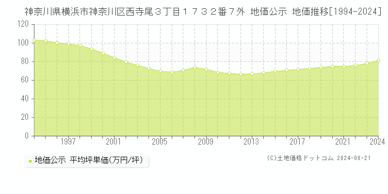 神奈川県横浜市神奈川区西寺尾３丁目１７３２番７外 地価公示 地価推移[1994-2024]