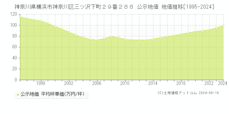 神奈川県横浜市神奈川区三ツ沢下町２９番２８８ 公示地価 地価推移[1995-2021]