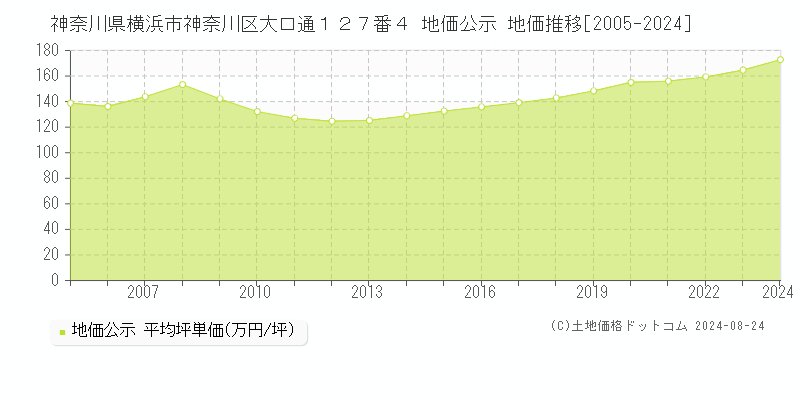 神奈川県横浜市神奈川区大口通１２７番４ 公示地価 地価推移[2005-2024]