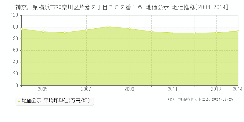 神奈川県横浜市神奈川区片倉２丁目７３２番１６ 公示地価 地価推移[2004-2024]