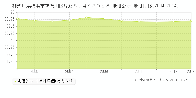 神奈川県横浜市神奈川区片倉５丁目４３０番８ 公示地価 地価推移[2004-2024]