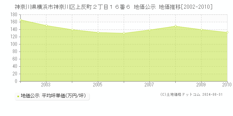 神奈川県横浜市神奈川区上反町２丁目１６番６ 公示地価 地価推移[2002-2010]