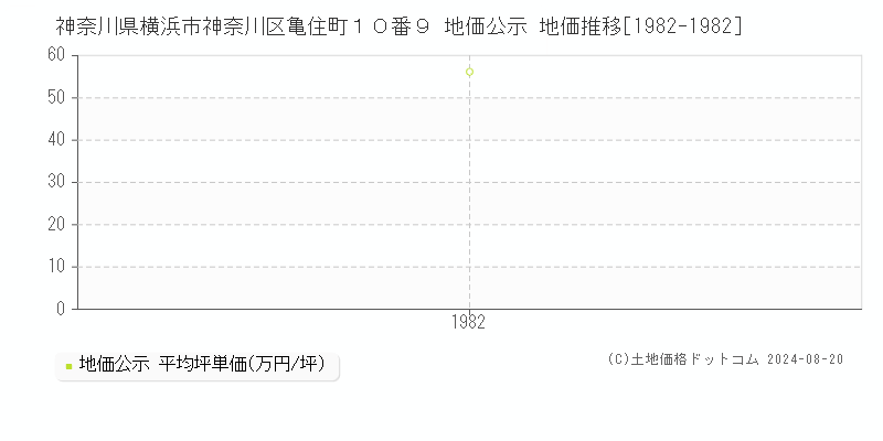 神奈川県横浜市神奈川区亀住町１０番９ 公示地価 地価推移[1982-1982]