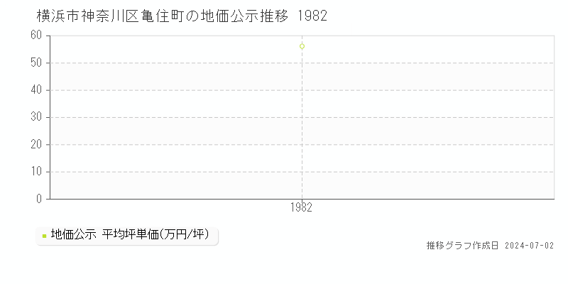 横浜市神奈川区亀住町の地価公示推移グラフ 