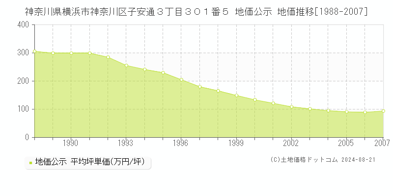 神奈川県横浜市神奈川区子安通３丁目３０１番５ 公示地価 地価推移[1988-2007]